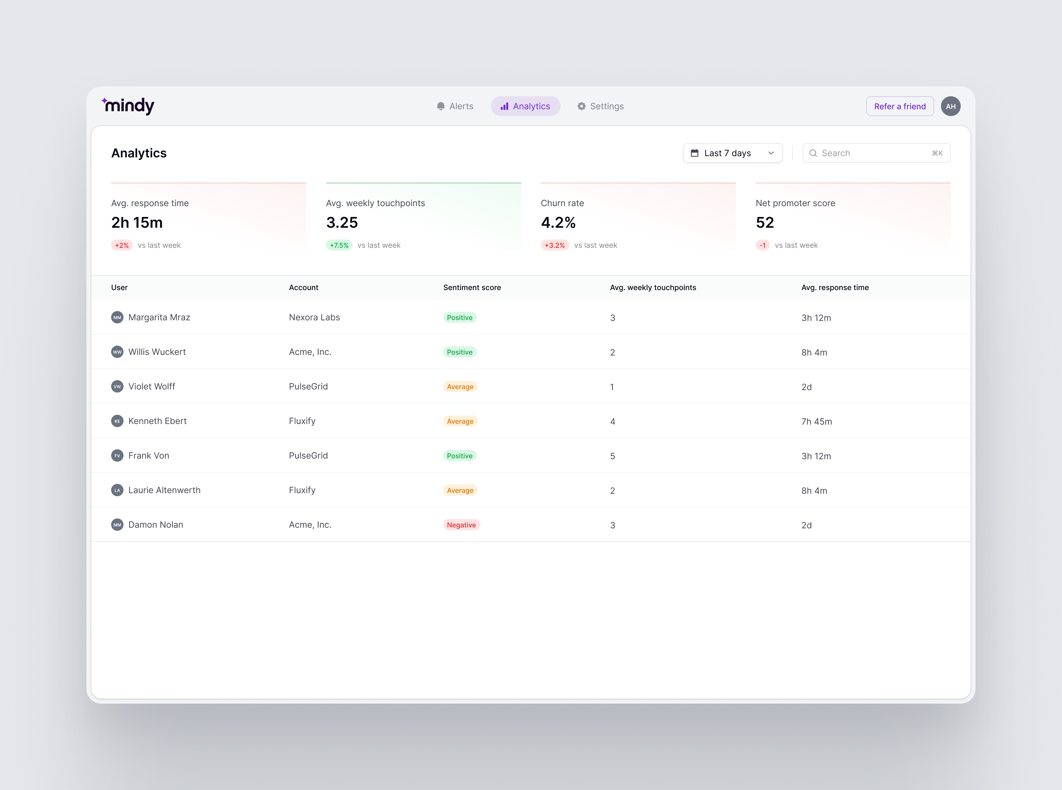 A dashboard displays analytics including avg. response time, weekly touchpoints, churn rate, and net promoter score, with a table listing users, accounts, sentiment scores, and average response times.